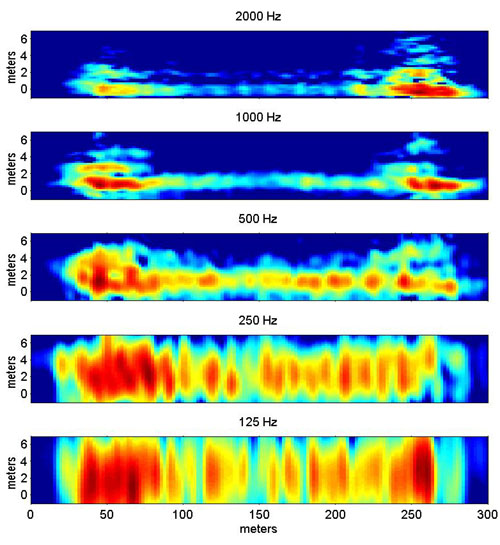 Acoustic Data